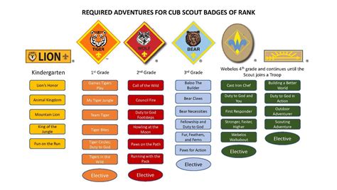scout ranger requirements 2024